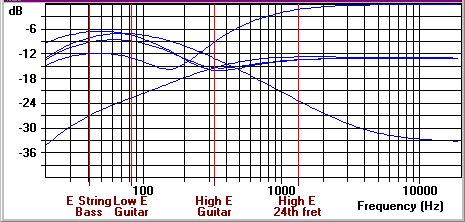 AC30/BR40 tonestack Bode plot