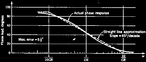 Phase response