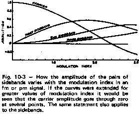 Sidebands in FM and PM